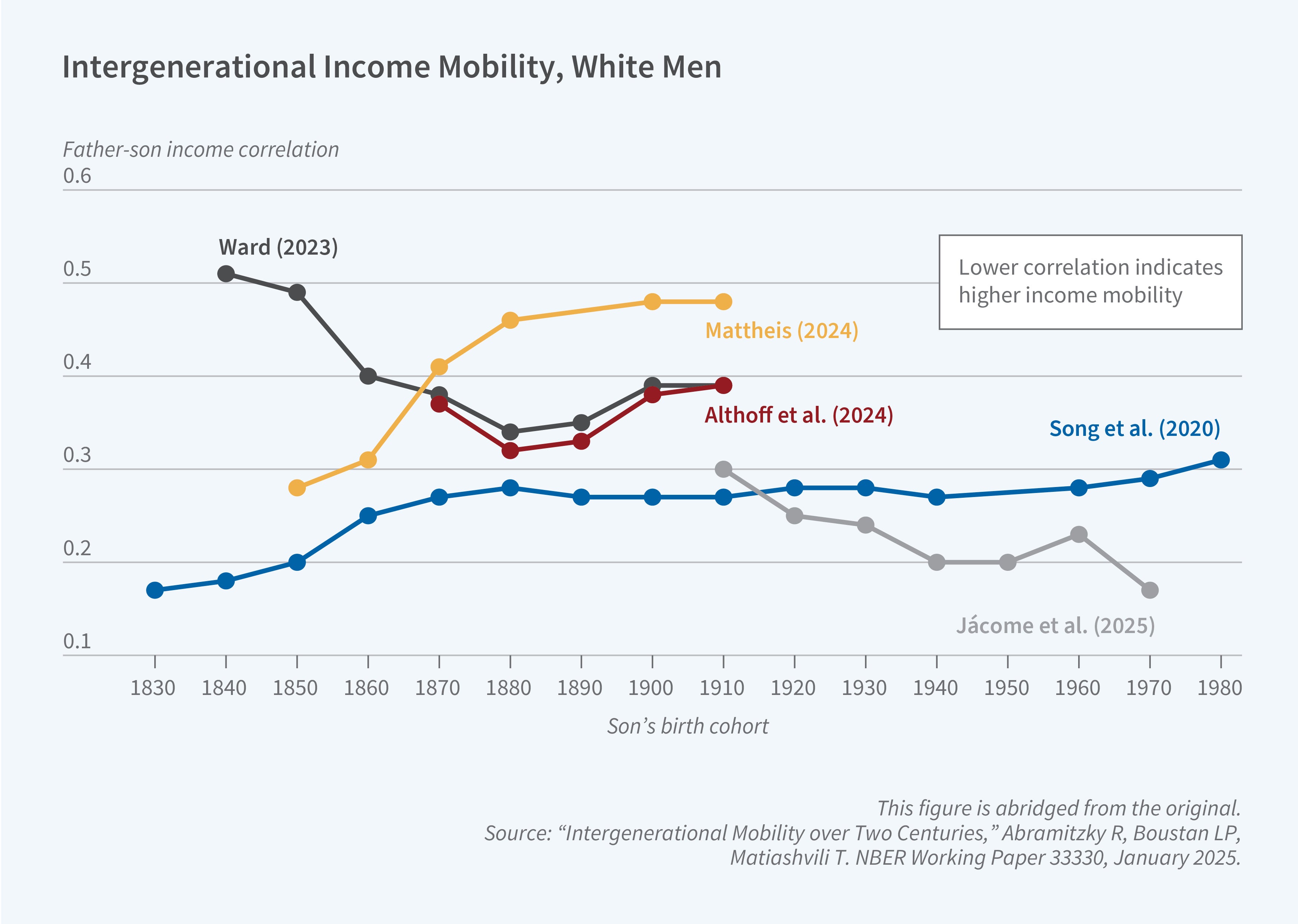 This figure titled "Intergenerational Income Mobility, White Men" shows a line chart tracking changes in economic mobility over 150 years using data from multiple research studies. The x-axis shows "Son's birth cohort" from 1830 to 1980, and the y-axis shows "Father-son income correlation" ranging from 0.1 to 0.6. A note indicates that "Lower correlation indicates higher income mobility." Five different colored lines represent findings from different studies: blue for "Song et al. (2020)," gray for "Jácome et al. (2025)," red for "Althoff et al. (2024)," orange for "Mattheis (2024)," and black for "Ward (2023)." The Song et al. line shows relatively stable mobility with correlations rising gradually from about 0.15 in 1830 to about 0.3 by 1980, suggesting declining mobility over time. The Ward line shows much higher correlations (lower mobility) for earlier periods, starting around 0.5 in 1840-1850, then declining to about 0.33-0.38 by 1890-1900. The other studies cover shorter time periods but generally show correlations between 0.25-0.5, with some variation in trends depending on the methodology and time period examined. The figure demonstrates that different methodological approaches yield varying estimates of historical mobility trends, though most suggest that mobility was higher (correlations lower) in earlier periods than more recent decades. The caption notes this figure is abridged from the original. Source: "Intergenerational Mobility over Two Centuries," Abramitzky R, Boustan LP, Matiashvili T. NBER Working Paper 33330, January 2025.