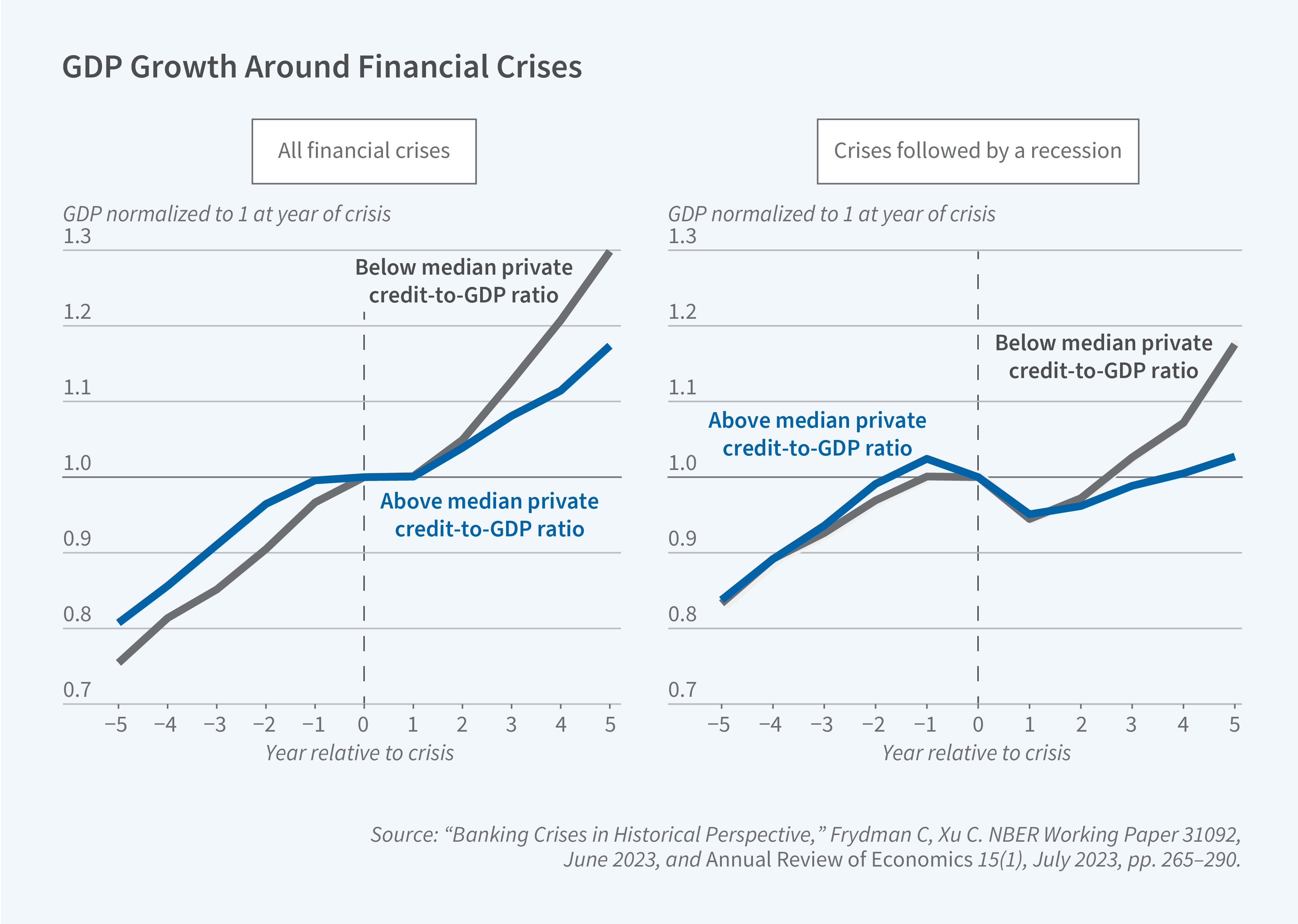 This figure titled "GDP Growth Around Financial Crises" contains two side-by-side line charts comparing economic recovery patterns following financial crises. The left chart shows "All financial crises" and the right chart shows "Crises followed by a recession." Both charts have x-axes showing "Year relative to crisis" from -5 to +5, and y-axes showing "GDP normalized to 1 at year of crisis" ranging from 0.7 to 1.3. Each chart contains two lines: blue for "Above median private credit-to-GDP ratio" and gray for "Below median private credit-to-GDP ratio." A vertical dashed line at year 0 marks the crisis year. In the left chart (all financial crises), both lines show similar pre-crisis growth from about 0.8 to 1.0. Post-crisis, countries with below-median credit ratios recover more strongly, reaching about 1.30 by year 5, while above-median countries reach about 1.15. In the right chart (crises followed by recession), the patterns are more pronounced. Pre-crisis growth is similar for both groups. Post-crisis, below-median countries show stronger recovery, reaching about 1.15 by year 5, while above-median countries show weaker recovery, reaching only about 1.02 by year 5, with an initial dip below the crisis-year level. Source: "Banking Crises in Historical Perspective," Frydman C, Xu C. NBER Working Paper 31092, June 2023, and Annual Review of Economics 15(1), July 2023, pp. 265–290.
