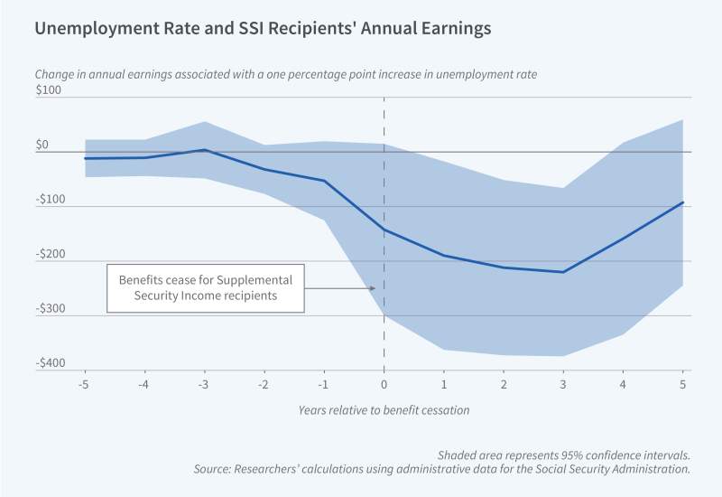Disability Benefits, Aggregate Economic Conditions, and Earnings Figure