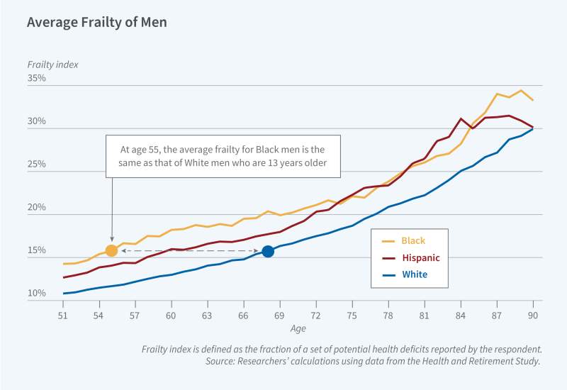 Health Inequality and Economic Disparities by Race, Ethnicity, and Gender figure