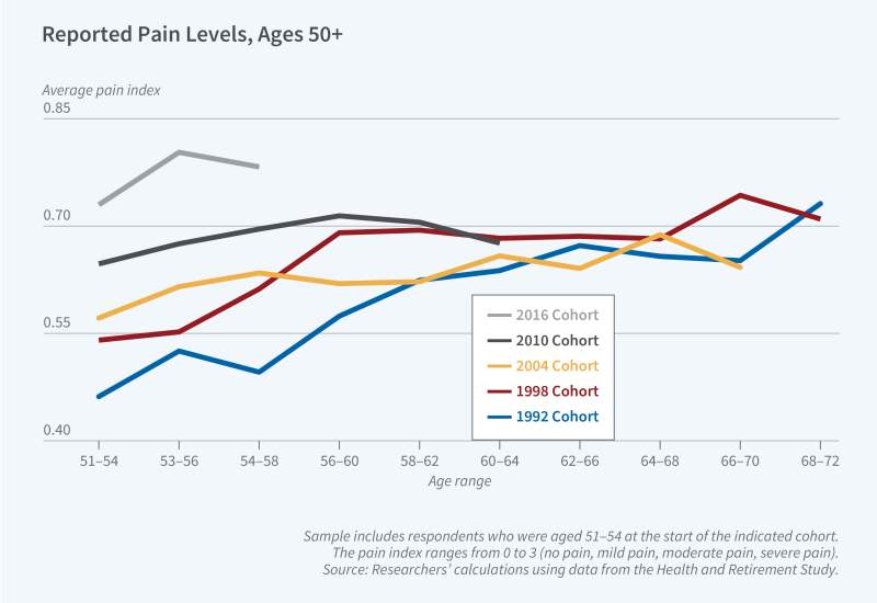 Health Status and Work Capacity Remain High at Older Ages, Especially for Educated Adults