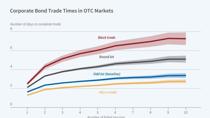 Network Relationships and Corporate Bond Trading figure