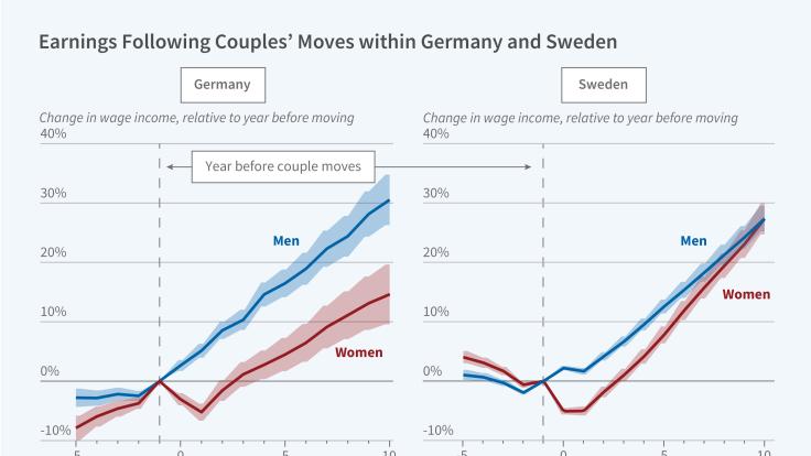 Gender, Career Opportunities, and the Relocation Decisions of Couples