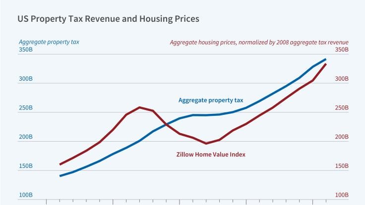 Property Tax Assessments vs Market Values figure
