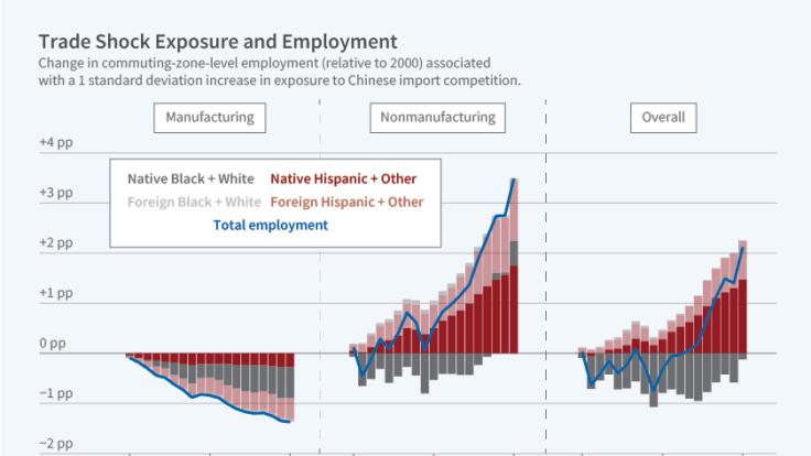 Labor Market Adaptation to Rising Import Competition figure